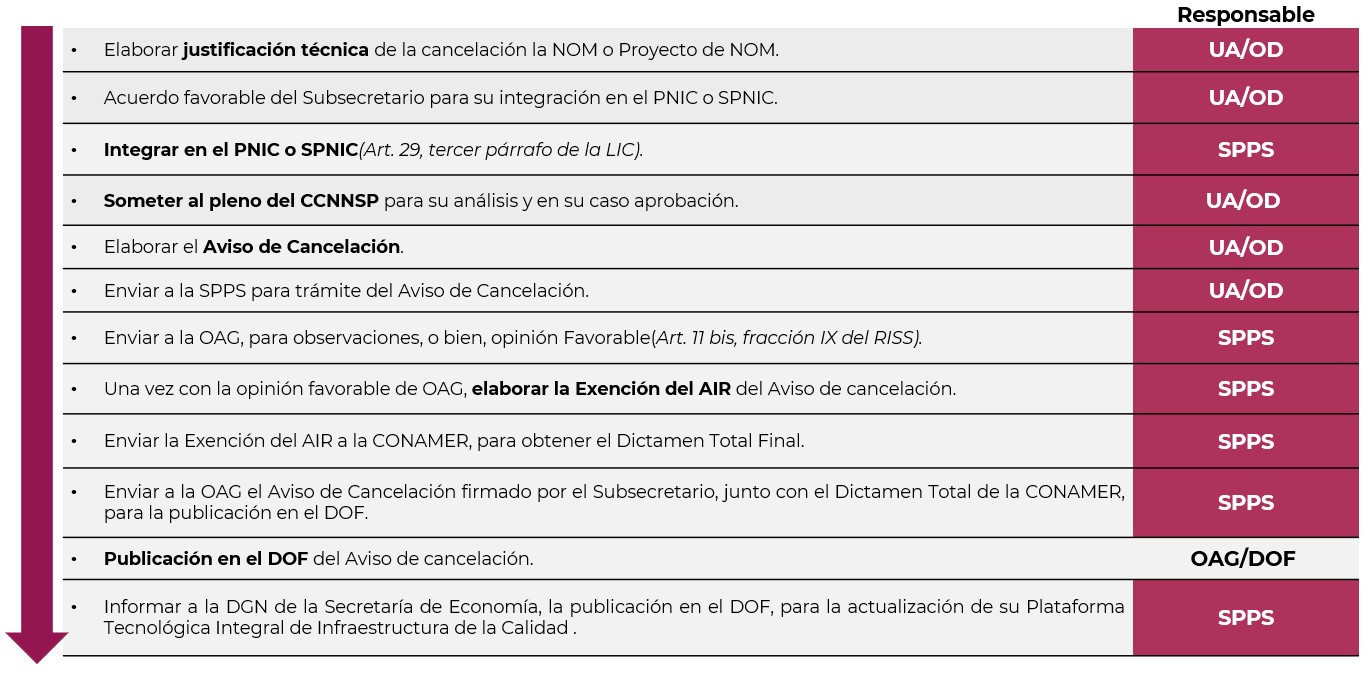 Procedimiento para cancelación de NOMs