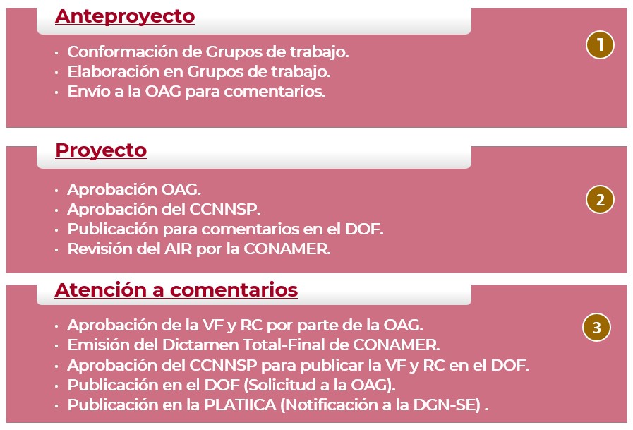 Etapas de trabajo para la elaboración de una NOM