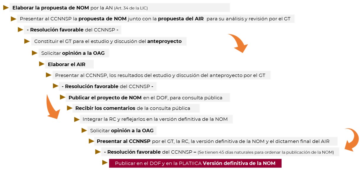 Procedimiento de Normalización
